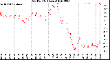 Milwaukee Weather Dew Point<br>(24 Hours)