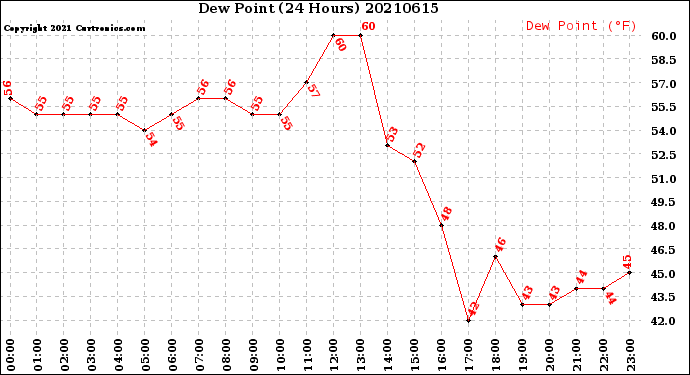 Milwaukee Weather Dew Point<br>(24 Hours)