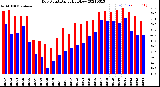 Milwaukee Weather Dew Point<br>Daily High/Low