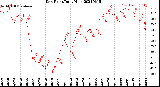 Milwaukee Weather Dew Point<br>Daily High