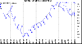 Milwaukee Weather Dew Point<br>Daily Low