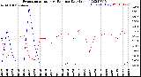 Milwaukee Weather Evapotranspiration<br>vs Rain per Day<br>(Inches)