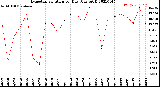 Milwaukee Weather Evapotranspiration<br>per Day (Ozs sq/ft)