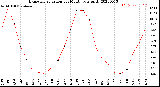 Milwaukee Weather Evapotranspiration<br>per Month (qts sq/ft)