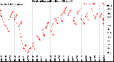 Milwaukee Weather Heat Index<br>Daily High