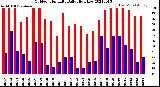 Milwaukee Weather Outdoor Humidity<br>Daily High/Low