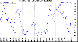 Milwaukee Weather Outdoor Humidity<br>Daily Low