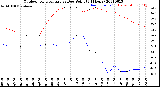 Milwaukee Weather Outdoor Temperature<br>vs Dew Point<br>(24 Hours)