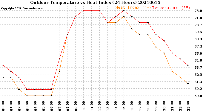 Milwaukee Weather Outdoor Temperature<br>vs Heat Index<br>(24 Hours)