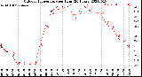 Milwaukee Weather Outdoor Temperature<br>per Hour<br>(24 Hours)