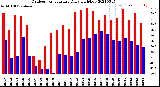 Milwaukee Weather Outdoor Temperature<br>Daily High/Low