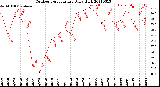 Milwaukee Weather Outdoor Temperature<br>Daily High