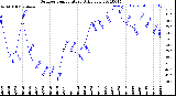 Milwaukee Weather Outdoor Temperature<br>Daily Low