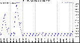 Milwaukee Weather Rain<br>By Day<br>(Inches)