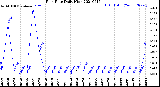 Milwaukee Weather Rain Rate<br>Daily High