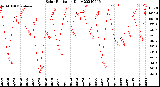 Milwaukee Weather Solar Radiation<br>Daily