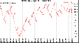 Milwaukee Weather THSW Index<br>Daily High