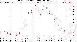 Milwaukee Weather THSW Index<br>per Hour<br>(24 Hours)