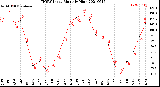 Milwaukee Weather THSW Index<br>Monthly High