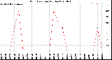 Milwaukee Weather Wind Direction<br>(By Day)