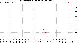 Milwaukee Weather Wind Direction<br>(24 Hours)