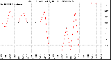 Milwaukee Weather Wind Direction<br>(By Month)