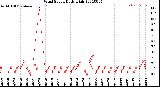 Milwaukee Weather Wind Speed<br>Daily High