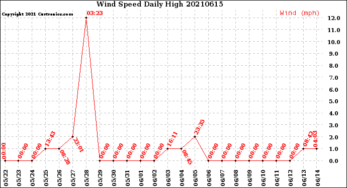 Milwaukee Weather Wind Speed<br>Daily High