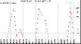 Milwaukee Weather Wind Direction<br>Daily High