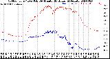 Milwaukee Weather Outdoor Temp / Dew Point<br>by Minute<br>(24 Hours) (Alternate)