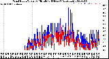 Milwaukee Weather Wind Speed/Gusts<br>by Minute<br>(24 Hours) (Alternate)