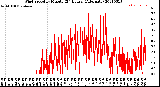 Milwaukee Weather Wind Speed<br>by Minute<br>(24 Hours) (Alternate)