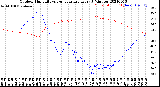 Milwaukee Weather Outdoor Humidity<br>vs Temperature<br>Every 5 Minutes