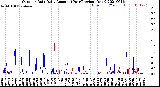 Milwaukee Weather Outdoor Rain<br>Daily Amount<br>(Past/Previous Year)