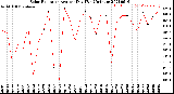 Milwaukee Weather Solar Radiation<br>Avg per Day W/m2/minute