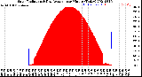 Milwaukee Weather Solar Radiation<br>& Day Average<br>per Minute<br>(Today)