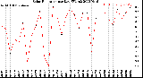 Milwaukee Weather Solar Radiation<br>per Day KW/m2