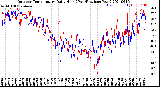 Milwaukee Weather Outdoor Temperature<br>Daily High<br>(Past/Previous Year)