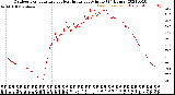 Milwaukee Weather Outdoor Temperature<br>vs Heat Index<br>per Minute<br>(24 Hours)