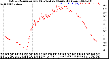 Milwaukee Weather Outdoor Temperature<br>vs Wind Chill<br>per Minute<br>(24 Hours)