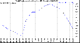 Milwaukee Weather Wind Chill<br>Hourly Average<br>(24 Hours)