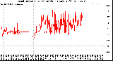 Milwaukee Weather Wind Direction<br>Normalized<br>(24 Hours) (Old)