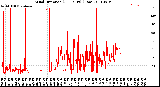 Milwaukee Weather Wind Direction<br>(24 Hours) (Raw)