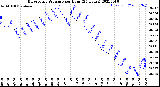 Milwaukee Weather Barometric Pressure<br>per Hour<br>(24 Hours)