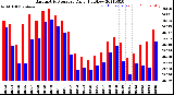 Milwaukee Weather Barometric Pressure<br>Daily High/Low