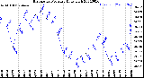 Milwaukee Weather Barometric Pressure<br>Daily High