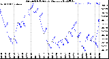 Milwaukee Weather Barometric Pressure<br>Daily Low