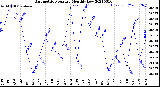 Milwaukee Weather Barometric Pressure<br>Monthly Low