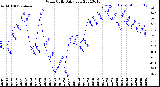 Milwaukee Weather Wind Chill<br>Daily Low