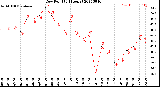 Milwaukee Weather Dew Point<br>(24 Hours)